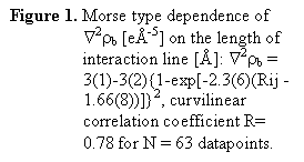 Pole tekstowe: Figure 1. Morse type dependence of �2rb [e&Aring;-5] on the length of interaction line [&Aring;]: �2rb = 3(1)-3(2){1-exp[-2.3(6)(Rij - 1.66(8))]}2, curvilinear correlation coefficient R= 0.78 for N = 63 datapoints. 